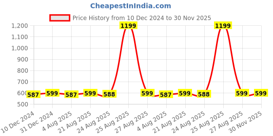 myntra.com ABDESIGNS Gold-Plated Artificial Stones and Beads Studded Mangalsutra abdesigns Price History Graph from 10 Dec 2024 to 30 Nov 2025