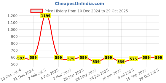 myntra.com ABDESIGNS Gold-Plated Artificial Stones and Beads Studded Mangalsutra With Earrings abdesigns Price History Graph from 10 Dec 2024 to 29 Oct 2025
