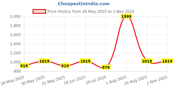 myntra.com ABDESIGNS Gold-Plated Artificial Stones and Beads Studded Temple Jewellery Set abdesigns Price History Graph from 26 May 2025 to 31 Oct 2025