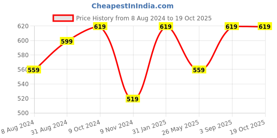 myntra.com ABDESIGNS Gold-Plated Artificial Stones-Studded & Beaded Mangalsutra abdesigns Price History Graph from 8 Aug 2024 to 19 Oct 2025
