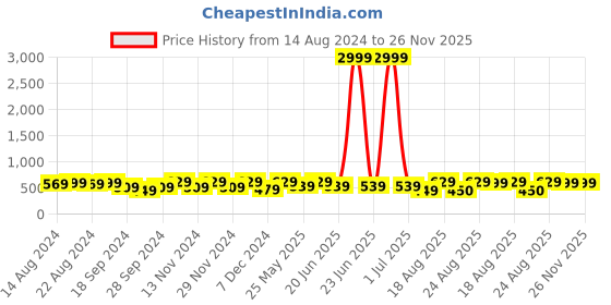 myntra.com ABDESIGNS Gold-Plated Artificial Stones-Studded & Beaded Mangalsutra abdesigns Price History Graph from 14 Aug 2024 to 26 Nov 2025