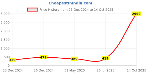 myntra.com ABDESIGNS Gold-Plated Artificial Stones-Studded & Beaded Mangalsutra abdesigns Price History Graph from 23 Dec 2024 to 14 Oct 2025