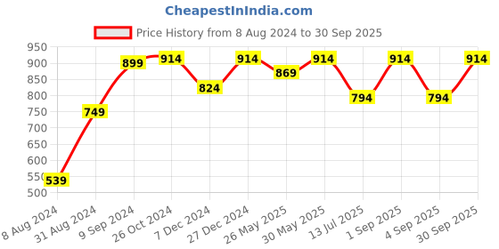myntra.com ABDESIGNS Gold-Plated Artificial Stones-Studded Jewellery Set abdesigns Price History Graph from 8 Aug 2024 to 30 Sep 2025