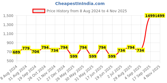 myntra.com ABDESIGNS Gold-Plated Artificial Stones-Studded Jewellery Set abdesigns Price History Graph from 8 Aug 2024 to 2 Nov 2025