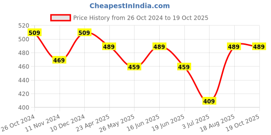myntra.com ABDESIGNS Gold-Plated Beaded Classic Drop Earrings abdesigns Price History Graph from 26 Oct 2024 to 19 Oct 2025