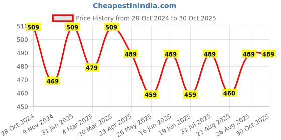 myntra.com ABDESIGNS Gold-Plated Beaded Classic Studs Earrings abdesigns Price History Graph from 28 Oct 2024 to 29 Oct 2025