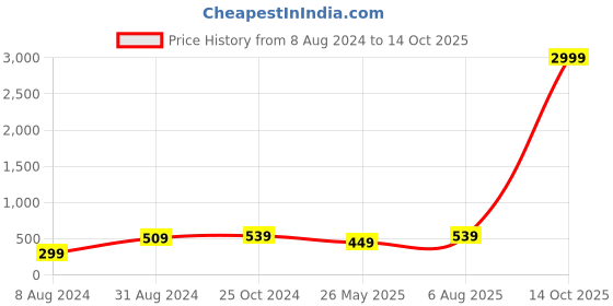 myntra.com ABDESIGNS Gold-Plated Beaded Evil Eye Mangalsutra abdesigns Price History Graph from 8 Aug 2024 to 14 Oct 2025