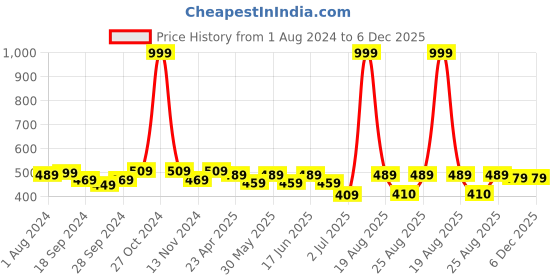 myntra.com ABDESIGNS Gold-Plated Beaded Floral Studs Earrings abdesigns Price History Graph from 1 Aug 2024 to 6 Dec 2025