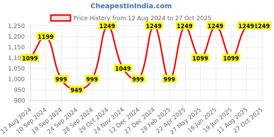 myntra.com ABDESIGNS Gold-Plated Beaded Jaipuri Mala With Pair Of Earrings abdesigns Price History Graph from 12 Aug 2024 to 27 Oct 2025