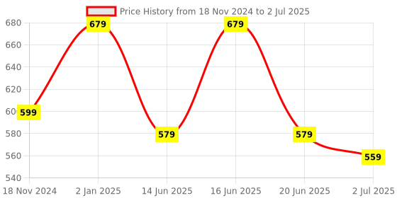 myntra.com ABDESIGNS Gold-Plated Beaded Kundan & Pearl Drop Mangalsutra abdesigns Price History Graph from 18 Nov 2024 to 2 Jul 2025