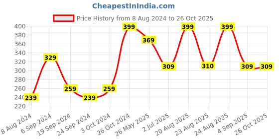 myntra.com ABDESIGNS Gold-Plated Beaded Mangalsutra abdesigns Price History Graph from 8 Aug 2024 to 26 Oct 2025