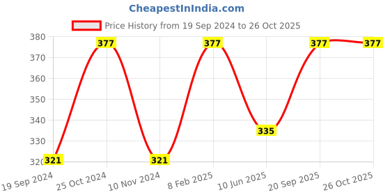 myntra.com ABDESIGNS Gold-Plated Beaded Mother Pearl & American Diamond Mangalsutra abdesigns Price History Graph from 19 Sep 2024 to 25 Oct 2025