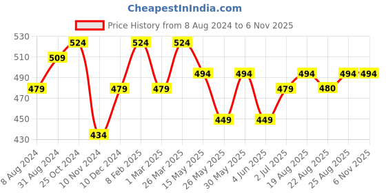 myntra.com ABDESIGNS Gold-Plated Black Beaded Mother Pearl & American Diamond Mangalsutra abdesigns Price History Graph from 8 Aug 2024 to 3 Nov 2025