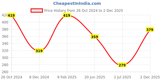 myntra.com ABDESIGNS Gold-Plated Brass Artificial Beads-Beaded Chain abdesigns Price History Graph from 26 Oct 2024 to 2 Dec 2025