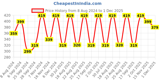 myntra.com ABDESIGNS Gold-Plated Brass Artificial Stones-Studded Chain abdesigns Price History Graph from 8 Aug 2024 to 1 Dec 2025