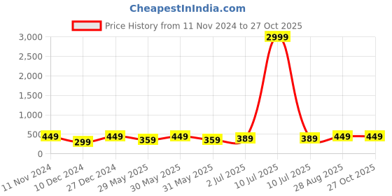 myntra.com ABDESIGNS Gold-Plated Brass Wraparound Bracelet abdesigns Price History Graph from 11 Nov 2024 to 27 Oct 2025