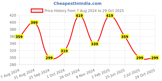 myntra.com ABDESIGNS Gold-Plated Chain With Pendant abdesigns Price History Graph from 7 Aug 2024 to 29 Oct 2025