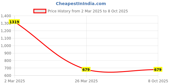 myntra.com ABDESIGNS Gold-Plated Chandbalis Artificial Beads Chandbalis Earrings abdesigns Price History Graph from 2 Mar 2025 to 8 Oct 2025