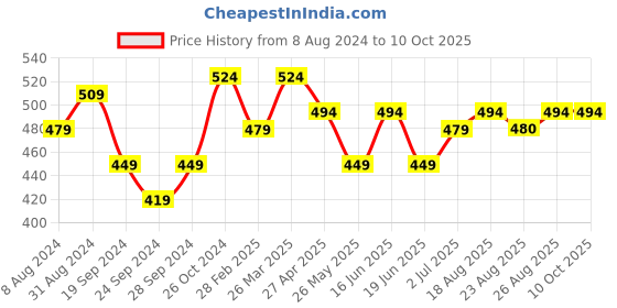 myntra.com ABDESIGNS Gold-Plated Circular Drop Earrings abdesigns Price History Graph from 8 Aug 2024 to 9 Oct 2025