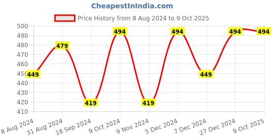 myntra.com ABDESIGNS Gold-Plated Circular Studs abdesigns Price History Graph from 8 Aug 2024 to 8 Oct 2025