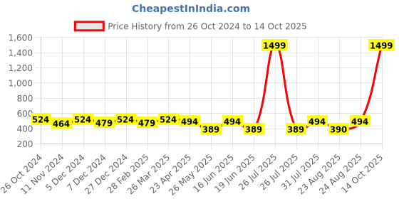 myntra.com ABDESIGNS Gold-Plated Circular Studs Earrings abdesigns Price History Graph from 26 Oct 2024 to 14 Oct 2025