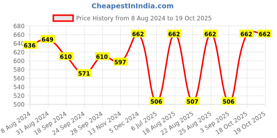 myntra.com ABDESIGNS Gold-Plated Classic Chandbalis abdesigns Price History Graph from 8 Aug 2024 to 18 Oct 2025
