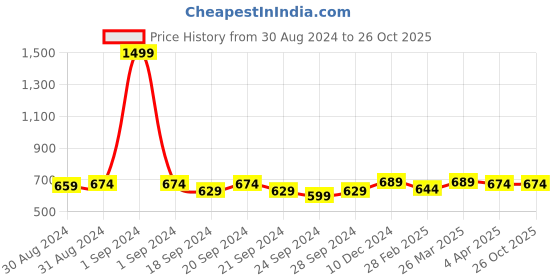 myntra.com ABDESIGNS Gold-Plated Classic Drop Earrings abdesigns Price History Graph from 30 Aug 2024 to 26 Oct 2025
