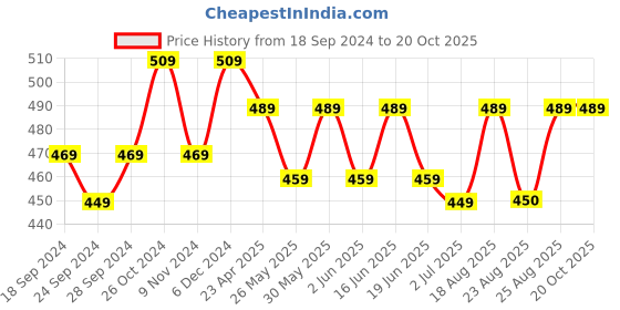 myntra.com ABDESIGNS Gold-Plated Classic Drop Earrings abdesigns Price History Graph from 18 Sep 2024 to 19 Oct 2025