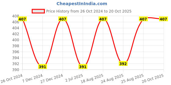 myntra.com ABDESIGNS Gold-Plated Classic Drop Earrings abdesigns Price History Graph from 26 Oct 2024 to 20 Oct 2025