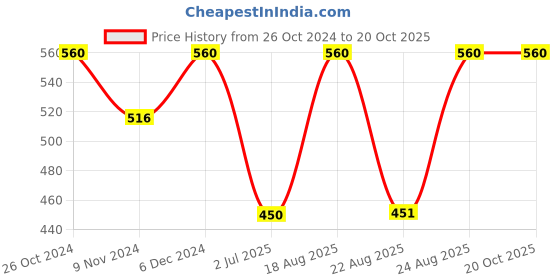 myntra.com ABDESIGNS Gold-Plated Classic Drop Earrings abdesigns Price History Graph from 26 Oct 2024 to 20 Oct 2025