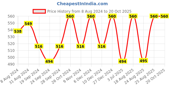 myntra.com ABDESIGNS Gold-Plated Classic Drop Earrings abdesigns Price History Graph from 8 Aug 2024 to 19 Oct 2025
