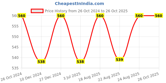 myntra.com ABDESIGNS Gold-Plated Classic Drop Earrings abdesigns Price History Graph from 26 Oct 2024 to 24 Oct 2025