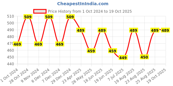 myntra.com ABDESIGNS Gold-Plated Classic Drop Earrings abdesigns Price History Graph from 1 Oct 2024 to 18 Oct 2025