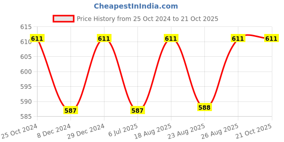 myntra.com ABDESIGNS Gold-Plated Classic Drop Earrings abdesigns Price History Graph from 25 Oct 2024 to 20 Oct 2025