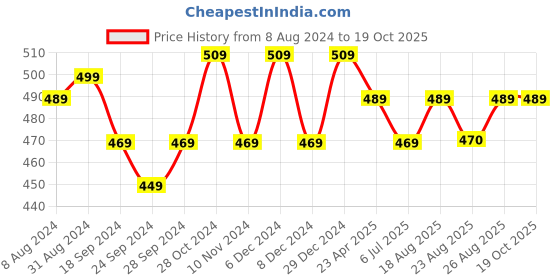 myntra.com ABDESIGNS Gold-Plated Classic Drop Earrings abdesigns Price History Graph from 8 Aug 2024 to 19 Oct 2025