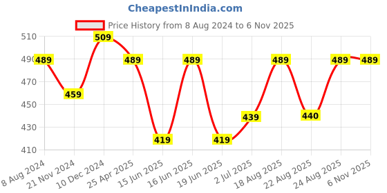 myntra.com ABDESIGNS Gold-Plated Classic Hoop Earrings abdesigns Price History Graph from 8 Aug 2024 to 2 Nov 2025