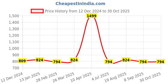 myntra.com ABDESIGNS Gold-Plated Classic Kundan Beaded Drop Earrings abdesigns Price History Graph from 12 Dec 2024 to 29 Oct 2025