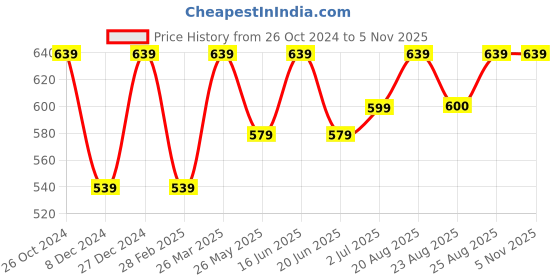 myntra.com ABDESIGNS Gold-Plated Classic Kundan Studs Earrings abdesigns Price History Graph from 26 Oct 2024 to 3 Nov 2025