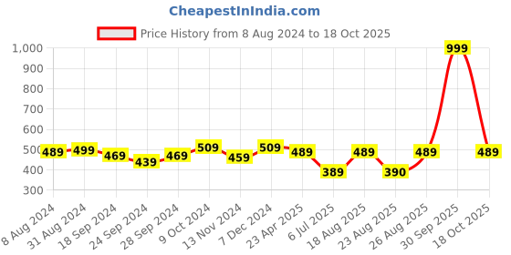myntra.com ABDESIGNS Gold-Plated Classic Stud Earrings abdesigns Price History Graph from 8 Aug 2024 to 18 Oct 2025