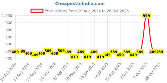 myntra.com ABDESIGNS Gold-Plated Classic Stud Earrings abdesigns Price History Graph from 29 Aug 2024 to 28 Oct 2025