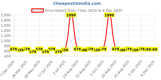 myntra.com ABDESIGNS Gold-Plated Classic Studs Earrings abdesigns Price History Graph from 7 Dec 2024 to 5 Dec 2025