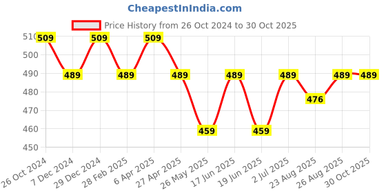 myntra.com ABDESIGNS Gold-Plated Classic Studs Earrings abdesigns Price History Graph from 26 Oct 2024 to 30 Oct 2025
