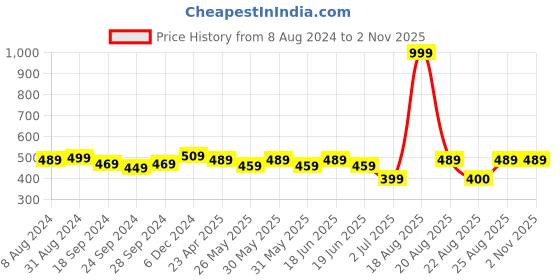 myntra.com ABDESIGNS Gold-Plated Classic Studs Earrings abdesigns Price History Graph from 8 Aug 2024 to 2 Nov 2025