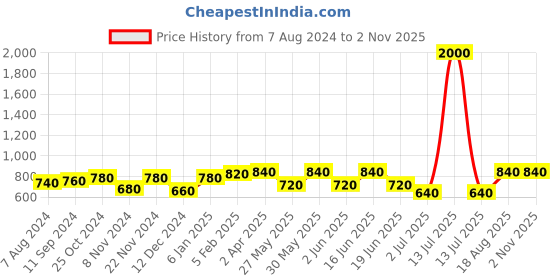 myntra.com ABDESIGNS Gold-Plated Contemporary Drop Earrings abdesigns Price History Graph from 7 Aug 2024 to 2 Nov 2025