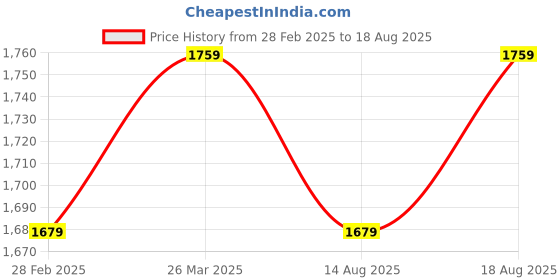 myntra.com ABDESIGNS Gold Plated Contemporary Stone Studded & Beaded Drop Earrings abdesigns Price History Graph from 28 Feb 2025 to 18 Aug 2025