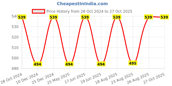 myntra.com ABDESIGNS Gold-Plated Cubic Zirconia Heart Shaped Stud Earrings abdesigns Price History Graph from 28 Oct 2024 to 27 Oct 2025