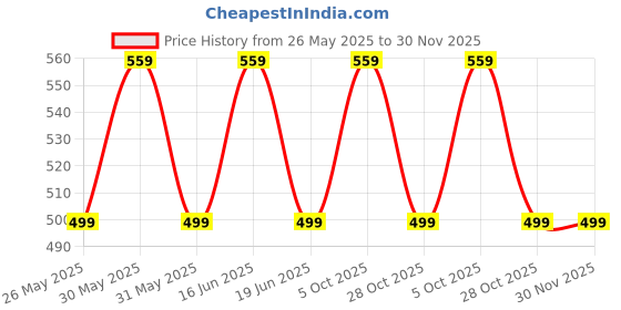 myntra.com ABDESIGNS Gold-Plated Diamond Stones Studded and Beaded Mangalsutra abdesigns Price History Graph from 26 May 2025 to 30 Nov 2025