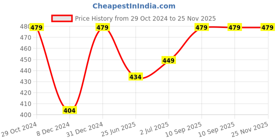 myntra.com ABDESIGNS Gold-Plated Jaipuri Beads Layered Mala With Earrings abdesigns Price History Graph from 29 Oct 2024 to 24 Nov 2025