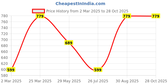 myntra.com ABDESIGNS Gold-Plated Kempstone Studded Anklets abdesigns Price History Graph from 2 Mar 2025 to 27 Oct 2025
