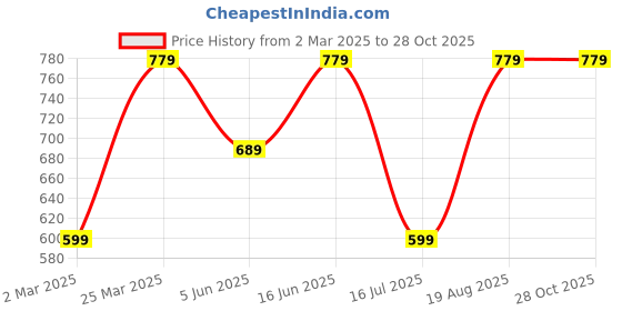 myntra.com ABDESIGNS Gold-Plated Kempstone Studded Anklets abdesigns Price History Graph from 2 Mar 2025 to 27 Oct 2025